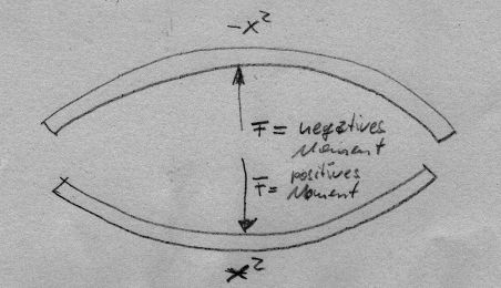 balken_biegemoment_vorzeichen.jpeg