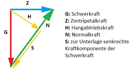 Kr�fte bei Kurvenfahrt.jpg