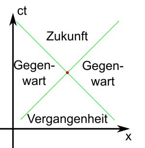 Minkowski Ev2.png