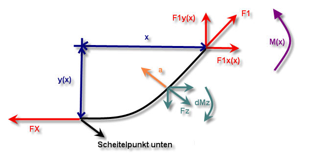 Momentbilanz zum untersten Scheitelpunkt.jpg