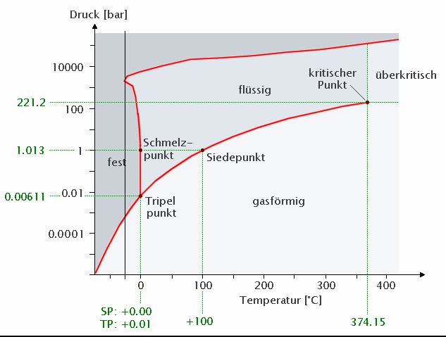 Phasendiagrammwasser.png